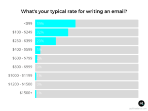 How to Set Your Freelance Writing Rates in 2024