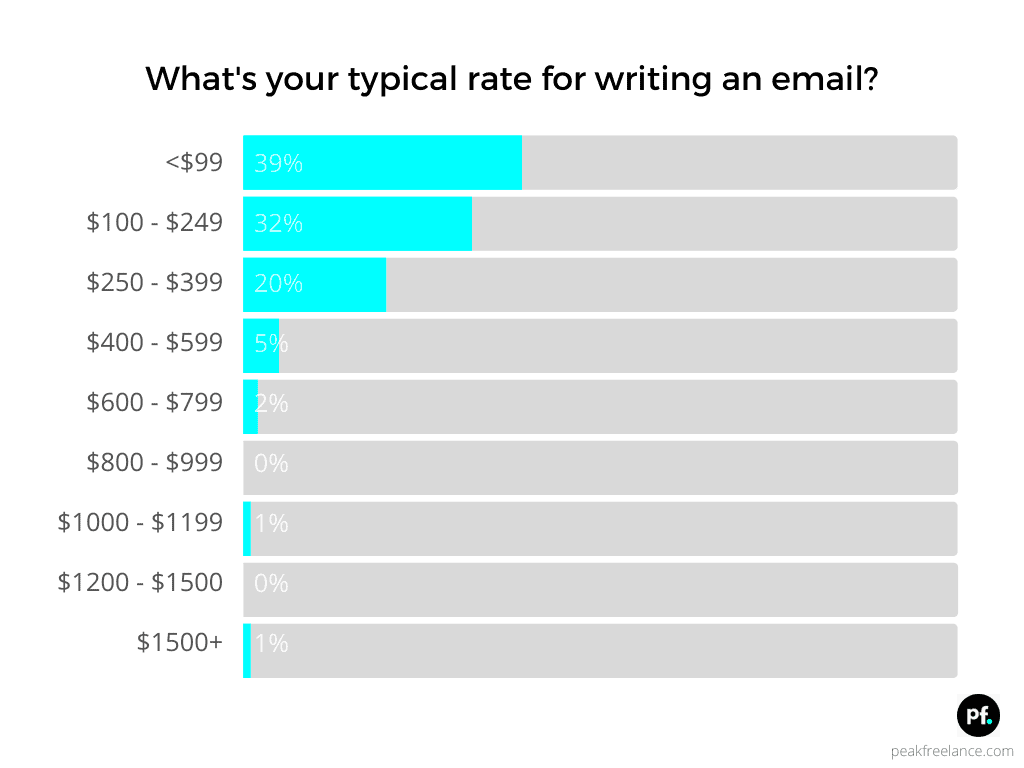 Per Word Pricing for Freelance Writing