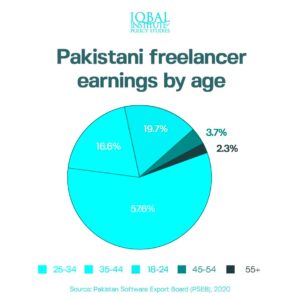 Pakistani Freelancers Earnings by Age  IIPS