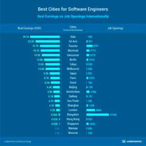 How Much Do Software Engineers Really Earn  Engineeringcom