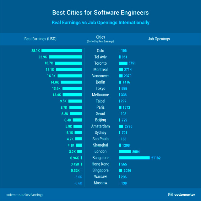 How Much Freelance Software Engineers Make