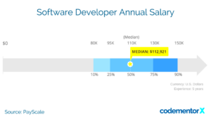 How Much to Hire a Software Developer Freelance vs FullTime Costs