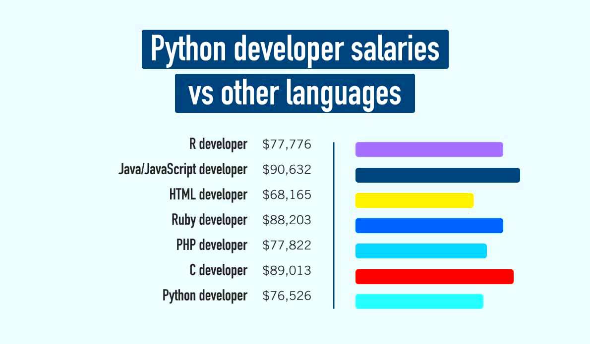 Earnings of Freelance Python Programmers