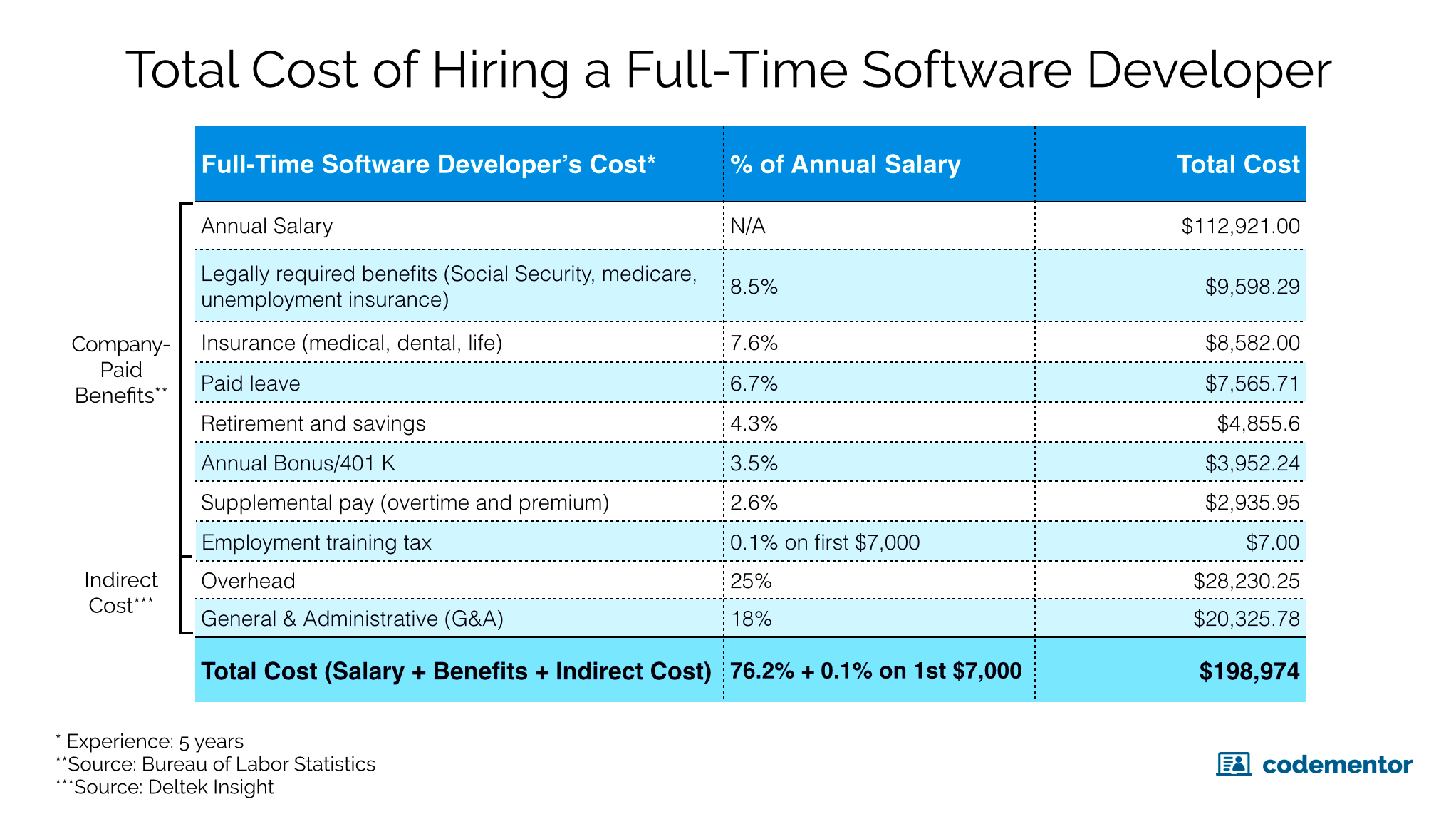 How Much Freelance Software Engineers Make