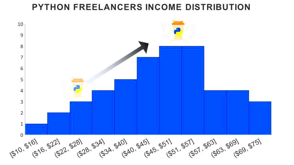 Earnings Potential for Python Freelancers