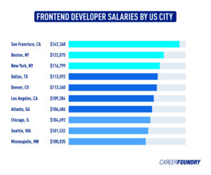 The Ultimate 2023 Frontend Developer Salary Guide