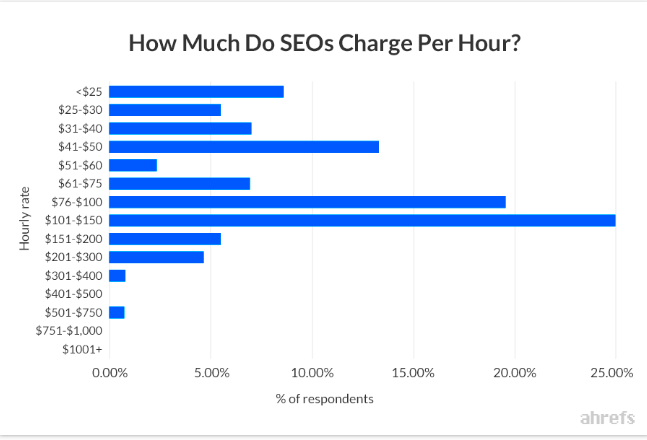 Average Hourly Rates for Freelancers