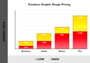 Graphic Designer Prices 2020  Salaries Hourly Rates  Guide