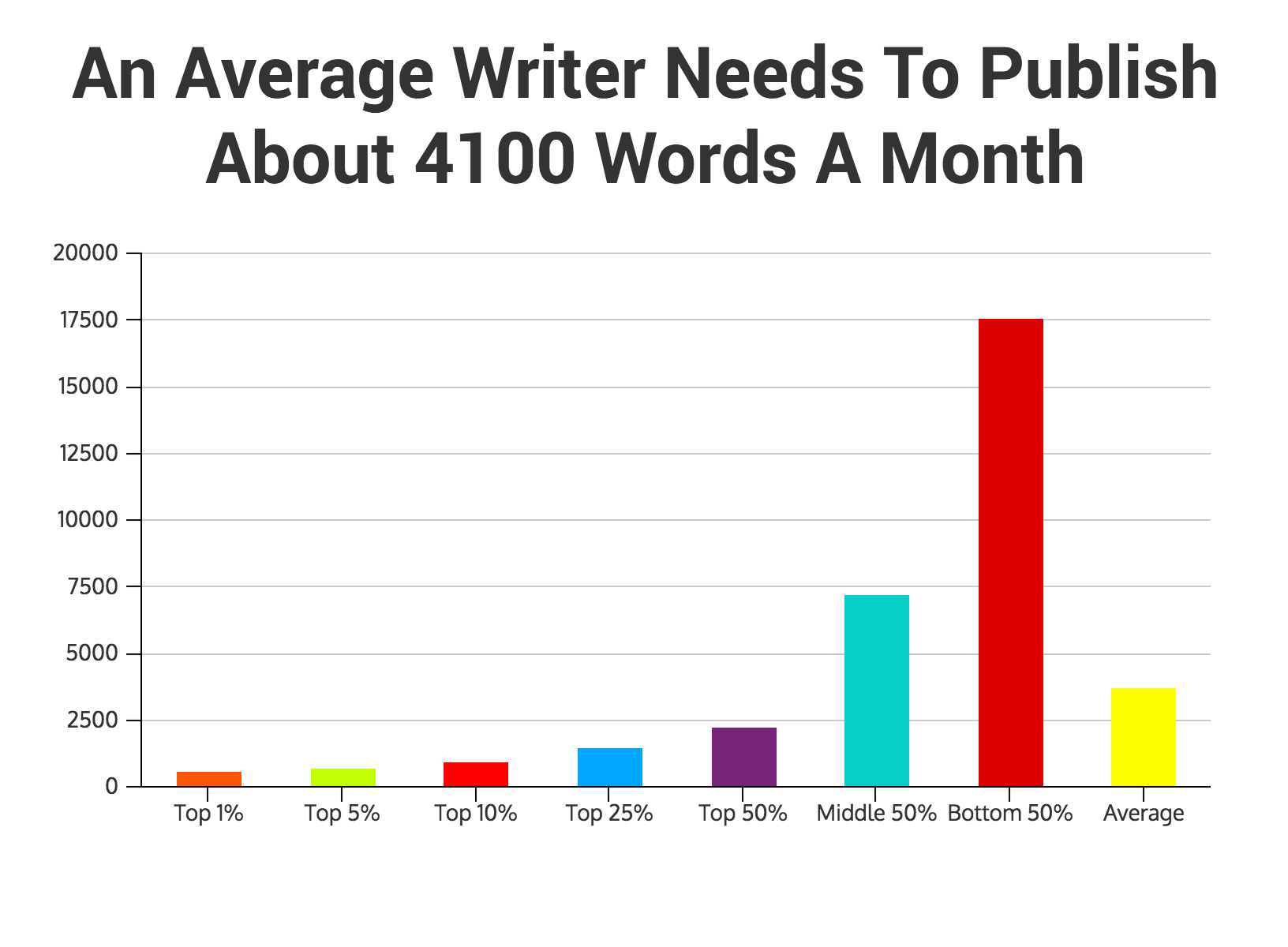 How Much Freelance Writers Get Paid