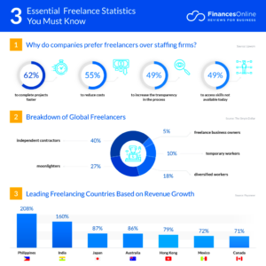 405 Freelance Statistics for 2024 Market Size Profile Data  Salary