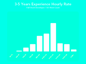 The Hourly Rates of Freelance Designers  Developers