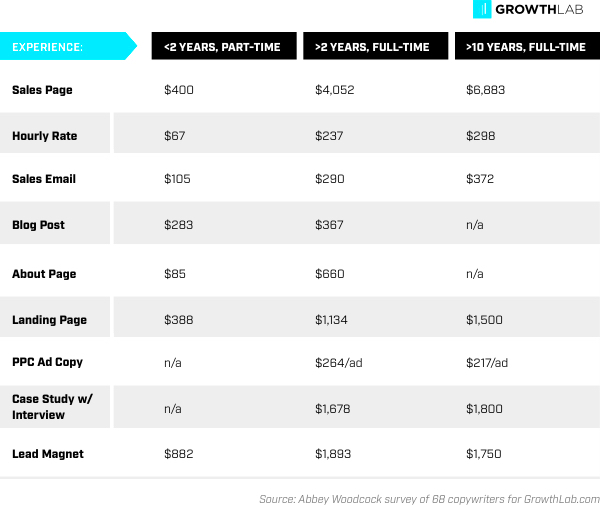 How Much to Charge as a Freelance Copywriter