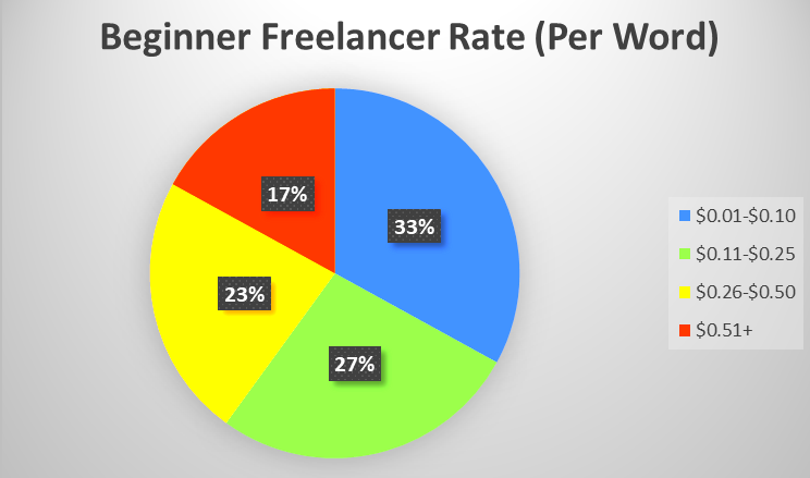 Freelance Writers’ Charges Per Article and Per Word