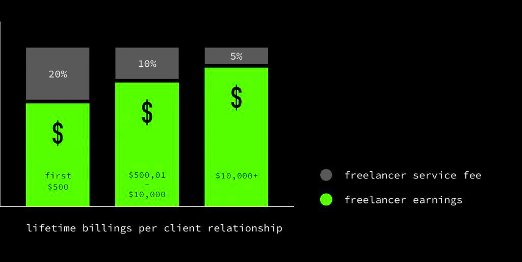 Upwork Fees for Freelancers