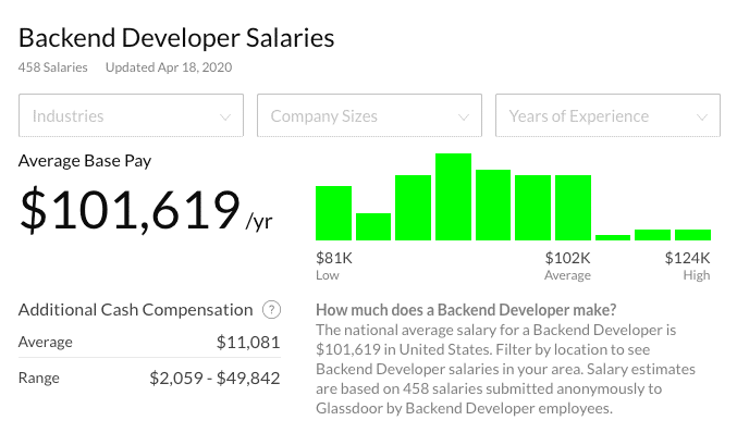 Earnings of Freelance App Developers