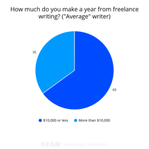 15 Best Ways To Find  Land Freelance Writing Jobs  Solvid