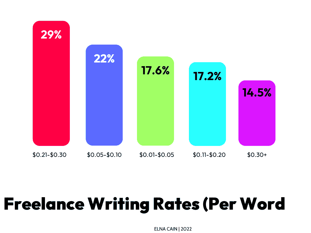 Rates for Freelance Writing Projects