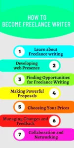 How to become a freelance writer  Complete Guide