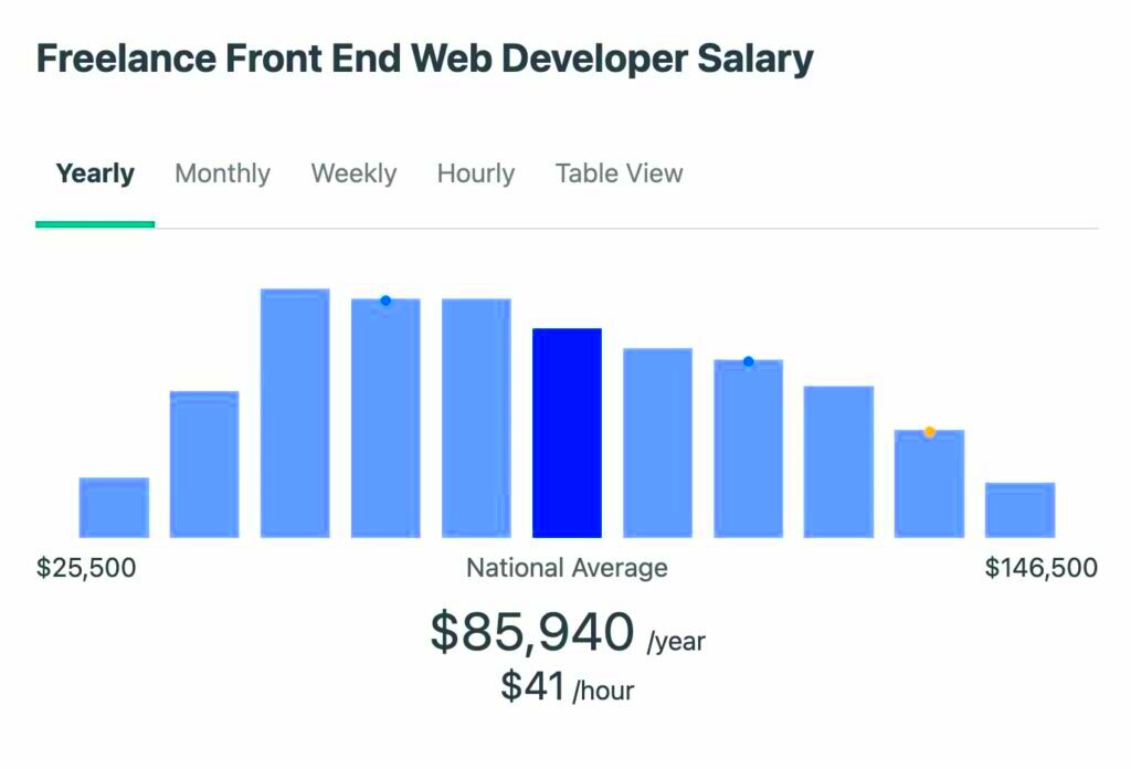 How Much Freelance Front-End Developers Typically Make