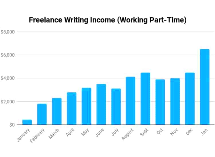 Annual Earnings of Freelance Writers