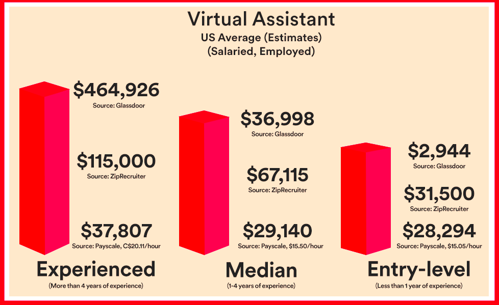 How Much Freelance Virtual Assistants Make