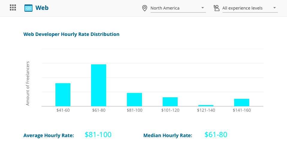 Average Earnings of Freelance Web Developers