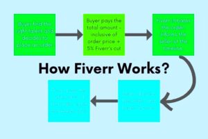 How does Fiverr work A detailed explanation  DigiGrow