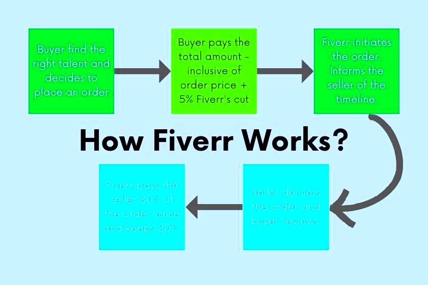 A Quick Overview of How Fiverr Works for Freelancers