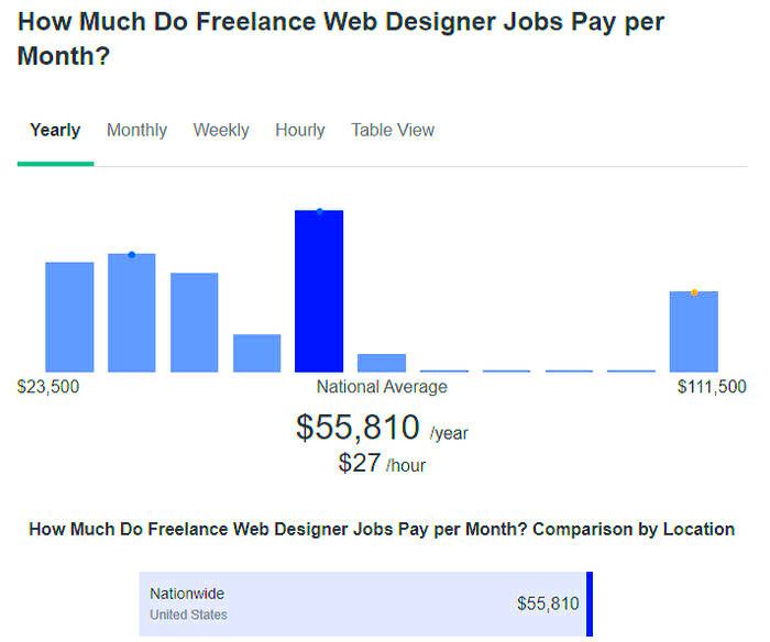 Charges and Earnings of Freelance Web Designers