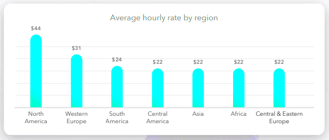 Hourly Rates for Freelance Writers