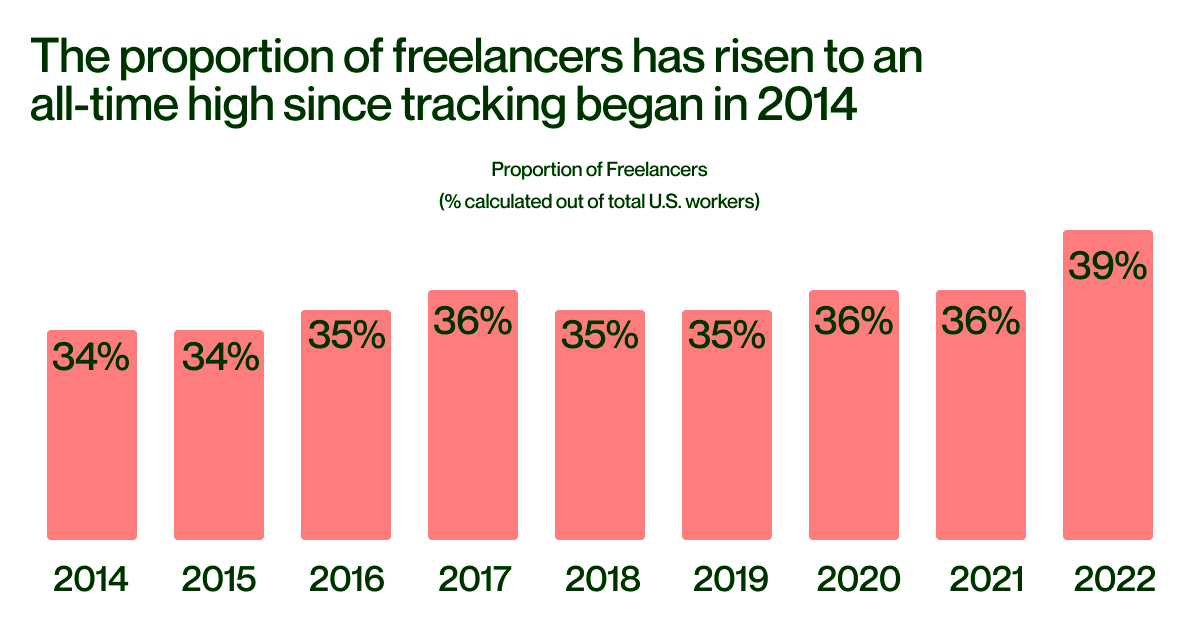 Monthly Earnings of Freelancers