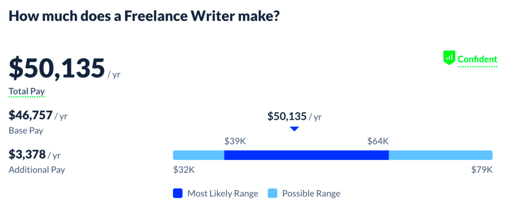 How Much You Get Paid for Freelance Writing