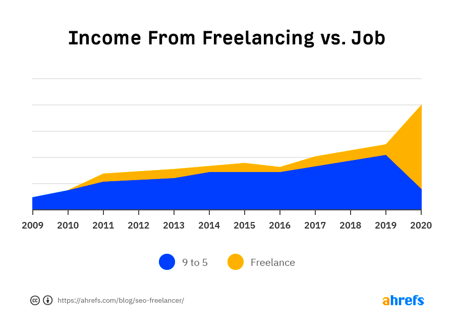 Charges and Earnings of Freelance SEO Experts