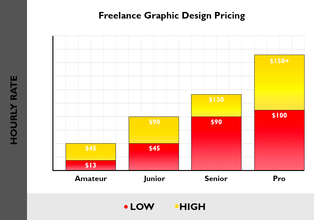 Suggested Rates for Freelance Graphic Designers