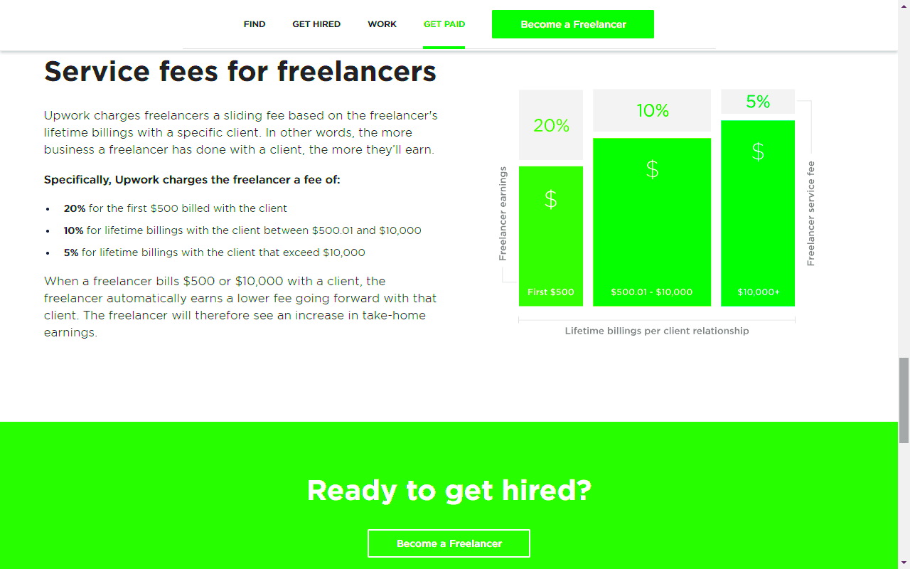 Overall Costs of Using Freelancer Platforms