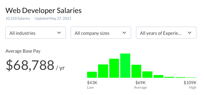 How Much Freelance Web Developers Can Earn