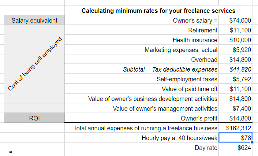 How Much Freelance Copywriters Make