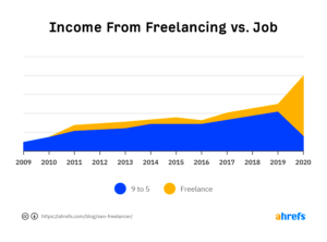 How Much Should an SEO Freelancer Expect To Make