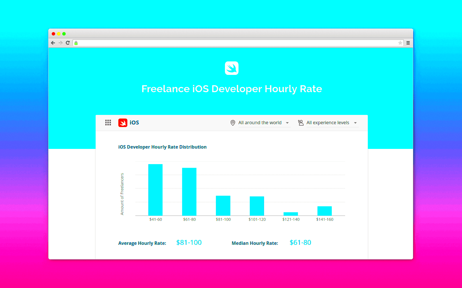 Earnings of Freelance iOS Developers