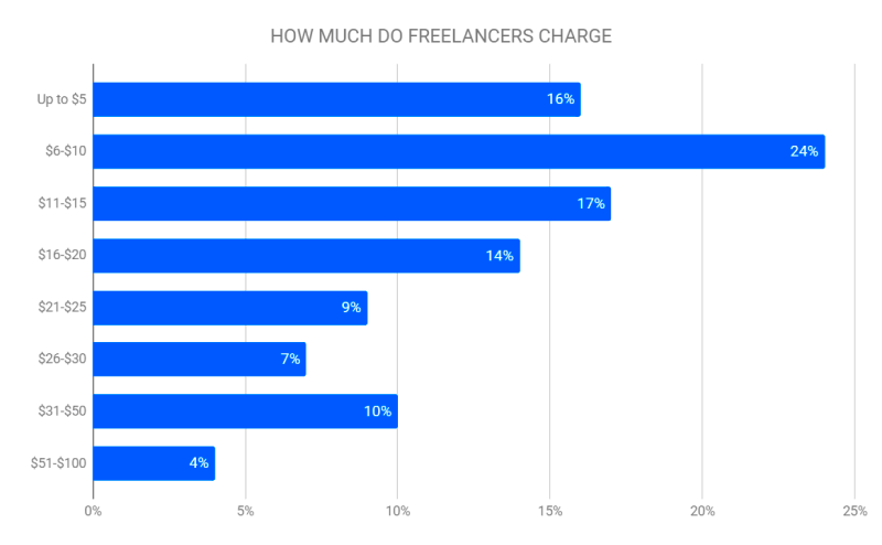 How Much Freelancers Charge Per Hour