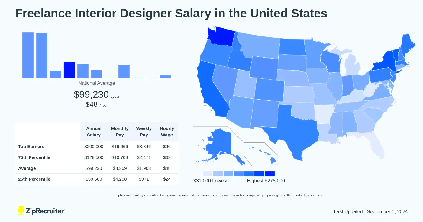 Earnings of Freelance Interior Designers