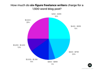 Whats the Average Freelance Writing Rate in 2022 New Data  Peak