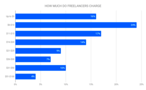 Average Freelancing  Consulting Hourly Rates 2021