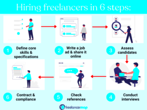 Working with Freelancers Hiring Onboarding  Management