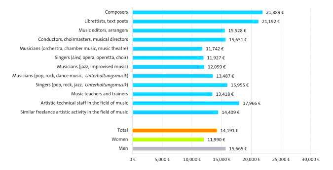 Annual Earnings of Freelance Artists