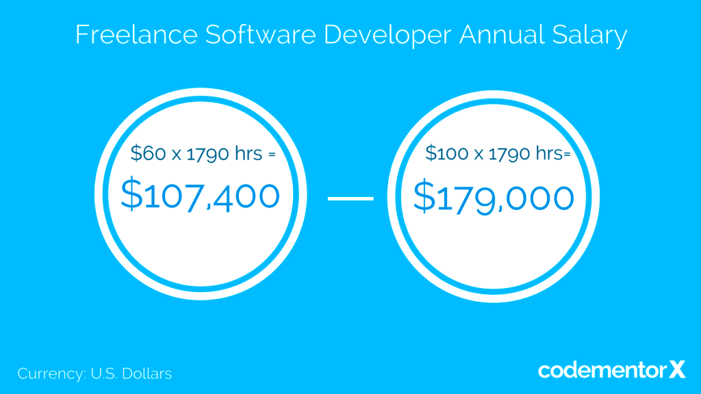 Earnings of Freelance Software Developers