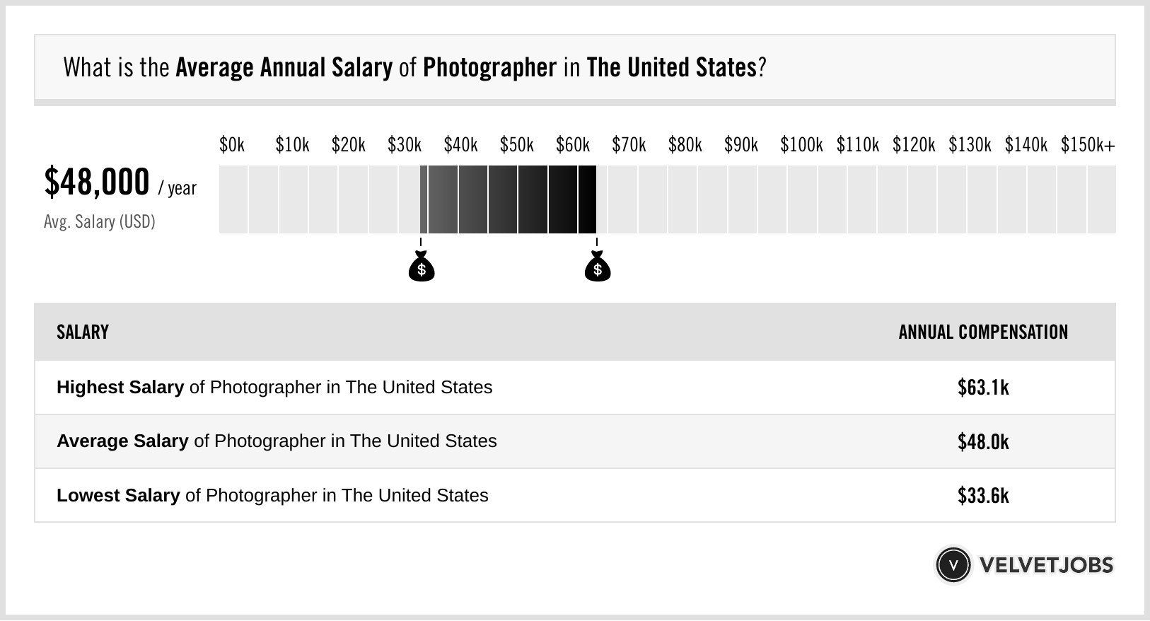 Annual Earnings of Freelance Photographers