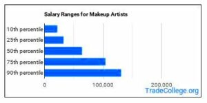 what is the average salary for a freelance makeup artist  Allright