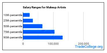 Earnings of Freelance Artists