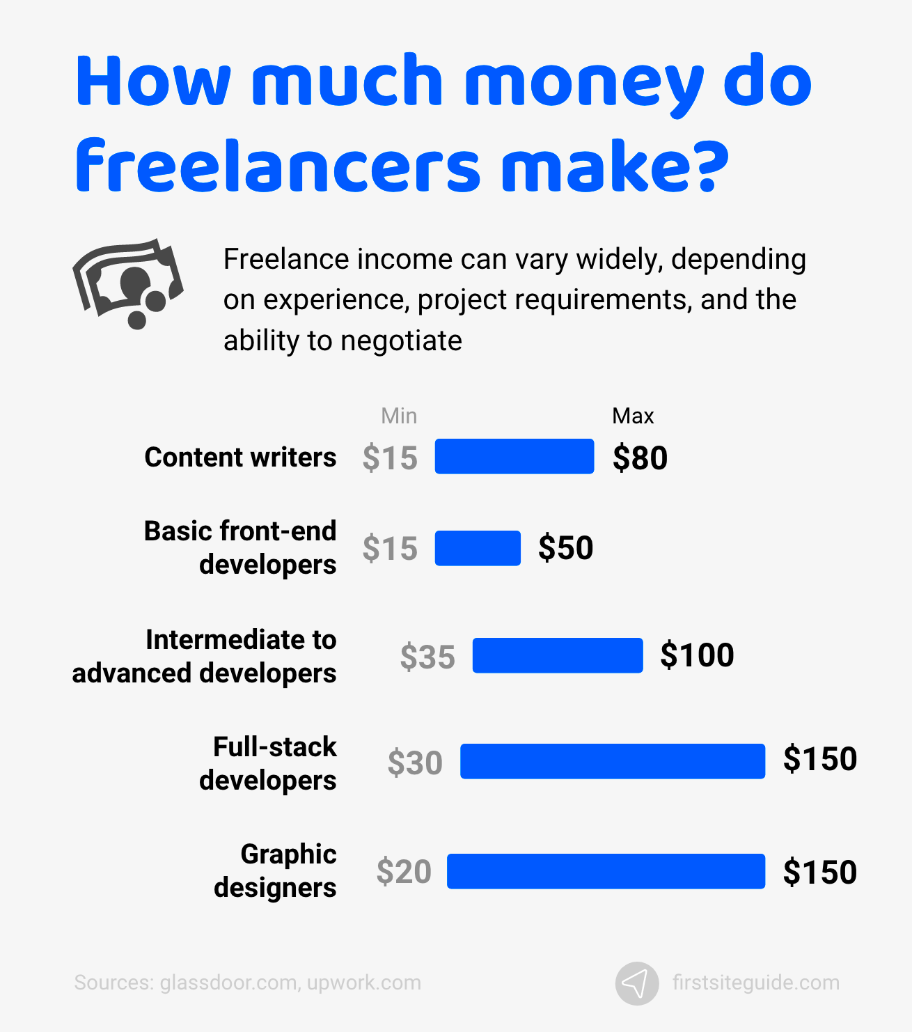 How Much Freelancers Earn Across Various Fields